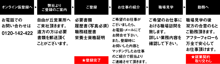 登録から就業まで