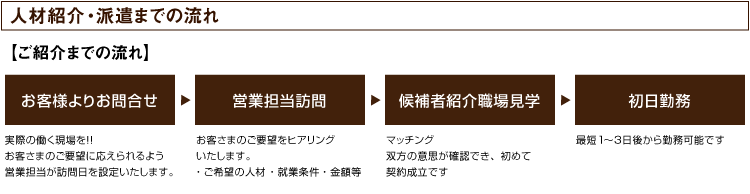 人材紹介／派遣までの流れ